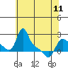 Tide chart for Longview, Washington on 2023/05/11