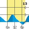 Tide chart for Longview, Washington on 2023/05/13