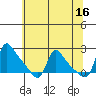 Tide chart for Longview, Washington on 2023/05/16