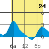 Tide chart for Longview, Washington on 2023/05/24