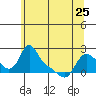 Tide chart for Longview, Washington on 2023/05/25