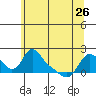 Tide chart for Longview, Washington on 2023/05/26