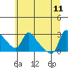 Tide chart for Longview, Washington on 2023/06/11