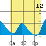 Tide chart for Longview, Washington on 2023/06/12