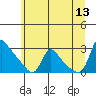 Tide chart for Longview, Washington on 2023/06/13