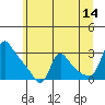 Tide chart for Longview, Washington on 2023/06/14