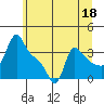 Tide chart for Longview, Washington on 2023/06/18
