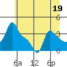 Tide chart for Longview, Washington on 2023/06/19