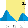 Tide chart for Longview, Washington on 2023/06/21