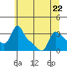 Tide chart for Longview, Washington on 2023/06/22