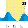 Tide chart for Longview, Washington on 2023/06/23