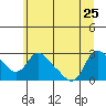 Tide chart for Longview, Washington on 2023/06/25