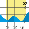 Tide chart for Longview, Washington on 2023/06/27
