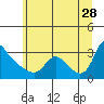 Tide chart for Longview, Washington on 2023/06/28