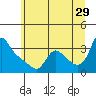 Tide chart for Longview, Washington on 2023/06/29