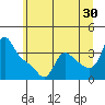 Tide chart for Longview, Washington on 2023/06/30