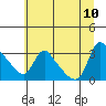 Tide chart for Longview, Washington on 2023/07/10