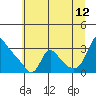 Tide chart for Longview, Washington on 2023/07/12
