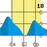 Tide chart for Longview, Washington on 2023/07/18