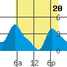 Tide chart for Longview, Washington on 2023/07/20