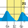 Tide chart for Longview, Washington on 2023/07/21