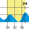 Tide chart for Longview, Washington on 2023/07/24