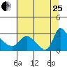 Tide chart for Longview, Washington on 2023/07/25