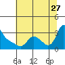 Tide chart for Longview, Washington on 2023/07/27