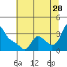 Tide chart for Longview, Washington on 2023/07/28