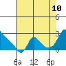 Tide chart for Longview, Washington on 2023/08/10