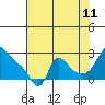 Tide chart for Longview, Washington on 2023/08/11