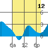 Tide chart for Longview, Washington on 2023/08/12