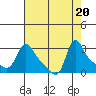 Tide chart for Longview, Washington on 2023/08/20