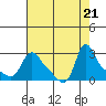 Tide chart for Longview, Washington on 2023/08/21