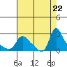 Tide chart for Longview, Washington on 2023/08/22
