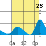 Tide chart for Longview, Washington on 2023/08/23