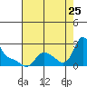 Tide chart for Longview, Washington on 2023/08/25