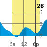 Tide chart for Longview, Washington on 2023/08/26