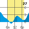 Tide chart for Longview, Washington on 2023/08/27