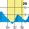 Tide chart for Longview, Washington on 2023/08/28