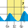 Tide chart for Longview, Washington on 2023/08/7
