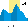 Tide chart for Longview, Washington on 2024/01/10