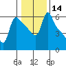 Tide chart for Longview, Washington on 2024/01/14