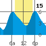 Tide chart for Longview, Washington on 2024/01/15