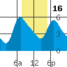 Tide chart for Longview, Washington on 2024/01/16
