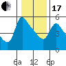 Tide chart for Longview, Washington on 2024/01/17