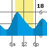 Tide chart for Longview, Washington on 2024/01/18