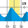 Tide chart for Longview, Washington on 2024/01/19