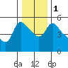 Tide chart for Longview, Washington on 2024/01/1