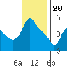 Tide chart for Longview, Washington on 2024/01/20